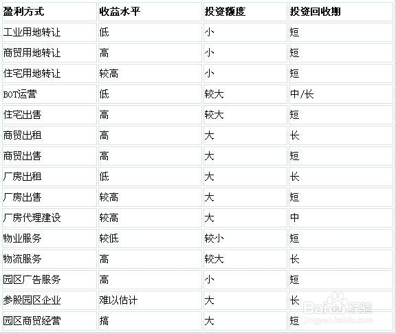 我國產(chǎn)業(yè)園區(qū)的類型、特點(diǎn)及管理模式分析