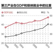 “十二五”服務(wù)業(yè)目標(biāo)完成無疑 “十三五”會(huì)跑得更快