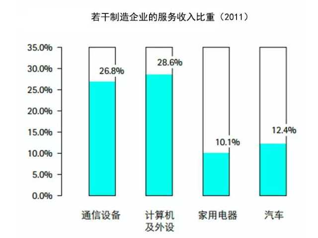 抓住這三大要點，輕松搞定制造業(yè)的服務(wù)轉(zhuǎn)型升級