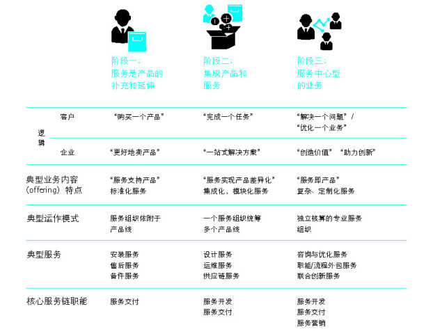 抓住這三大要點，輕松搞定制造業(yè)的服務(wù)轉(zhuǎn)型升級