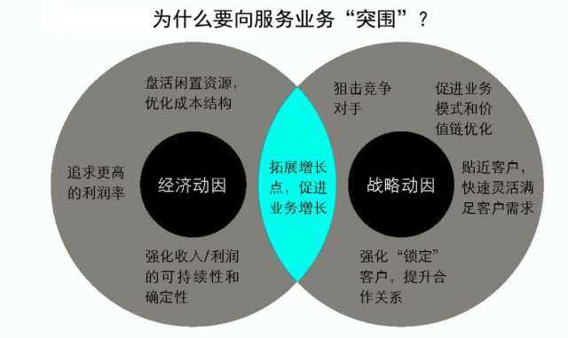 抓住這三大要點，輕松搞定制造業(yè)的服務(wù)轉(zhuǎn)型升級