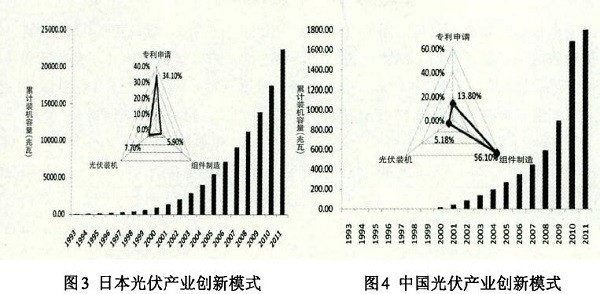 光伏產(chǎn)業(yè)創(chuàng)新需要何種光伏政策？
