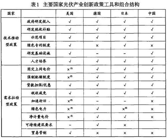 光伏產(chǎn)業(yè)創(chuàng)新需要何種光伏政策？