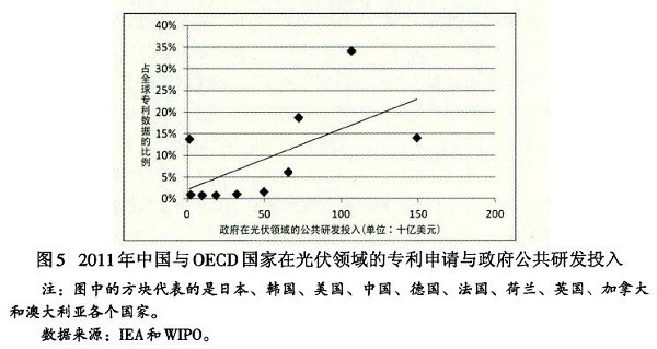 光伏產(chǎn)業(yè)創(chuàng)新需要何種光伏政策？