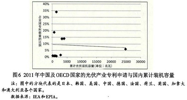 光伏產(chǎn)業(yè)創(chuàng)新需要何種光伏政策？