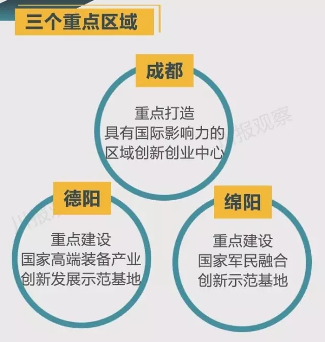 四川省支持成都每個區(qū)縣建“高新區(qū)”！還有很多重磅消息！