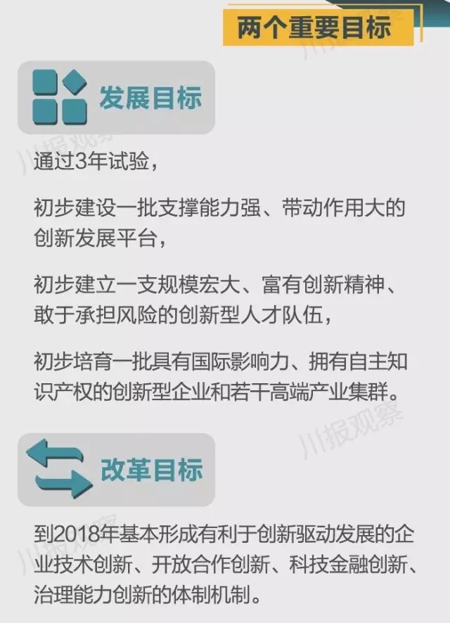 四川省支持成都每個區(qū)縣建“高新區(qū)”！還有很多重磅消息！