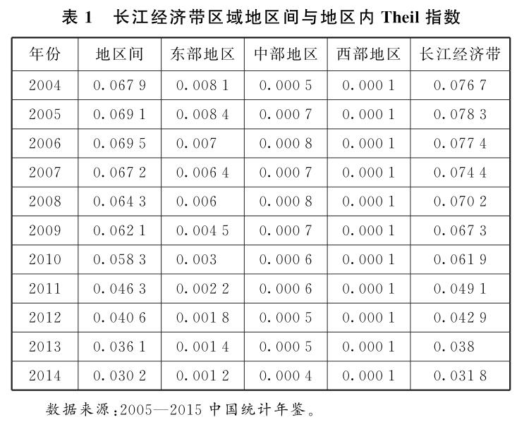 2004—2014年長(zhǎng)江經(jīng)濟(jì)帶區(qū)域經(jīng)濟(jì)時(shí)空變遷分析