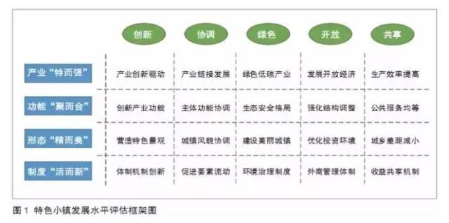 特色小鎮(zhèn)不是玩概念，還要看評(píng)估指標(biāo)