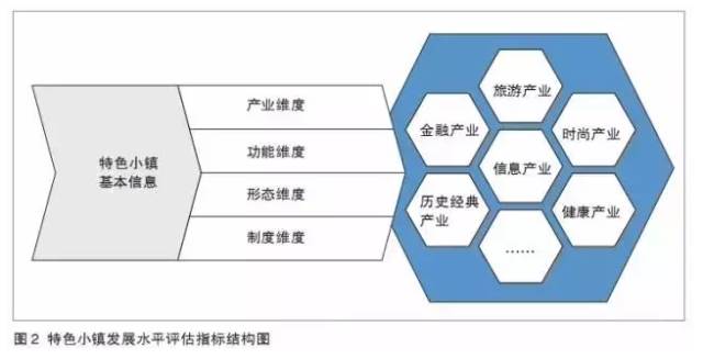 特色小鎮(zhèn)不是玩概念，還要看評(píng)估指標(biāo)