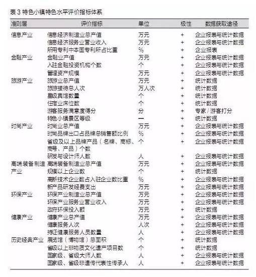 特色小鎮(zhèn)不是玩概念，還要看評(píng)估指標(biāo)