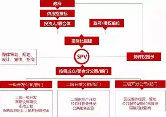 中國產業(yè)園區(qū)的運營模式 產業(yè)園區(qū)為什么需要PPP模式？