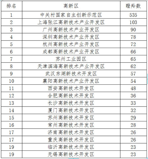 高新區(qū) “雙創(chuàng)”生態(tài)持續(xù)優(yōu)化 瞪羚企業(yè)強(qiáng)勢(shì)增長