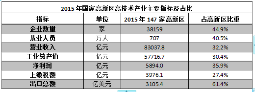 國(guó)家高新區(qū)創(chuàng)新能力評(píng)價(jià)報(bào)告(2016)全文