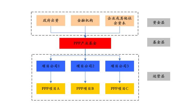PPP基金火爆，投資人如何安全著陸、穩(wěn)定退出？