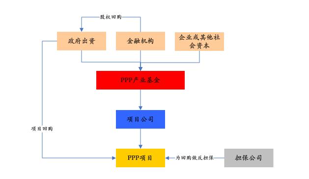 PPP基金火爆，投資人如何安全著陸、穩(wěn)定退出？