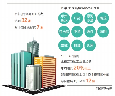 河南新增11家省級(jí)高新區(qū)總數(shù)達(dá)到32家