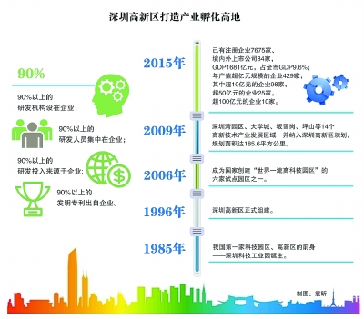 深圳高新區(qū)：創(chuàng)業(yè)者說，到這里來對了