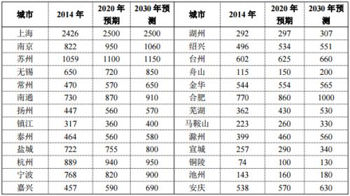 《長(zhǎng)江三角洲城市群發(fā)展規(guī)劃》