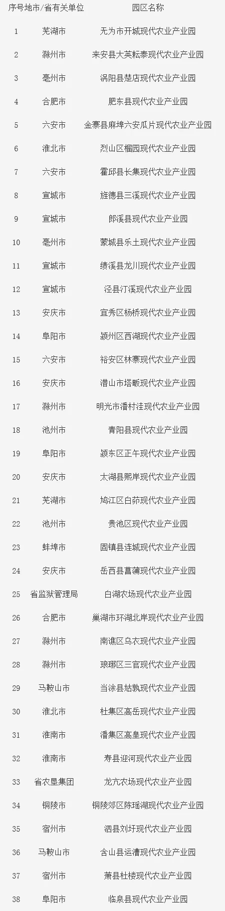 安徽省公布第三批38家省級現代農業(yè)產業(yè)園名單