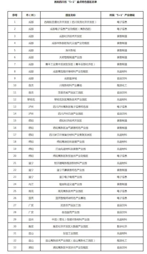 首批四川省“5+1”重點特色園區(qū)名單出爐 自貢2個園區(qū)上榜
