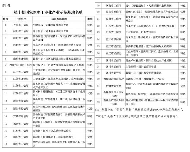 33個(gè)上榜!工信部公布第十批國(guó)家新型工業(yè)化產(chǎn)業(yè)示范基地名單