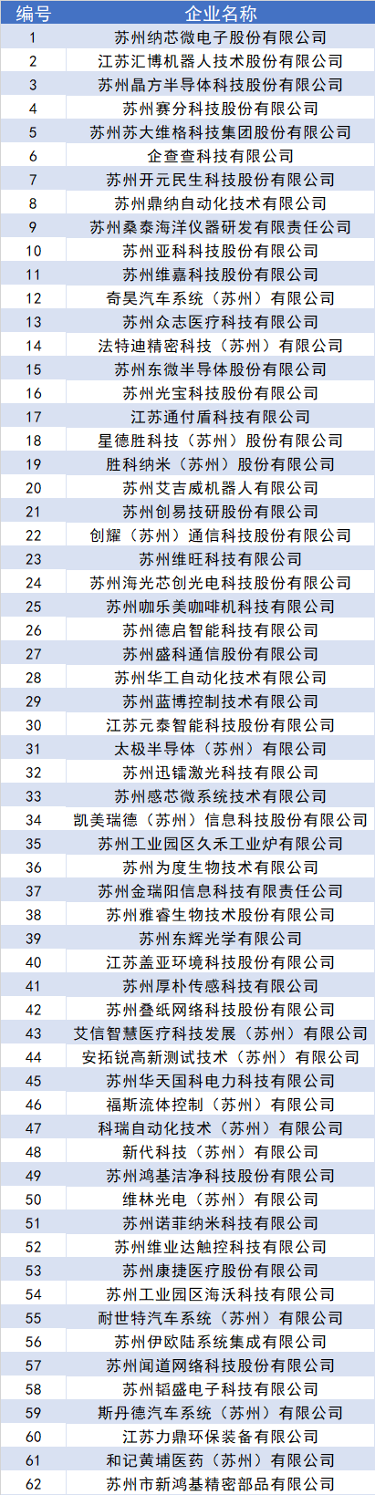 首批！園區(qū)專精特新“小巨人”企業(yè)名單公示