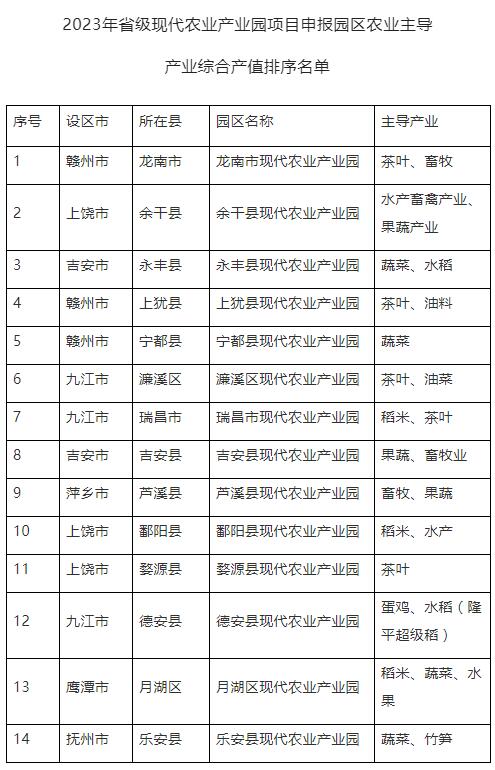 江西有哪些國(guó)家現(xiàn)代農(nóng)業(yè)產(chǎn)業(yè)園(江西關(guān)于2023年省級(jí)現(xiàn)代農(nóng)業(yè)產(chǎn)業(yè)園項(xiàng)目情況的公示)