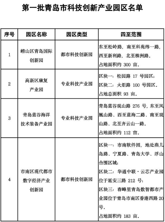 青島確定首批4家科技創(chuàng)新產(chǎn)業(yè)園區(qū)，3年內(nèi)擬建設(shè)10處園區(qū)