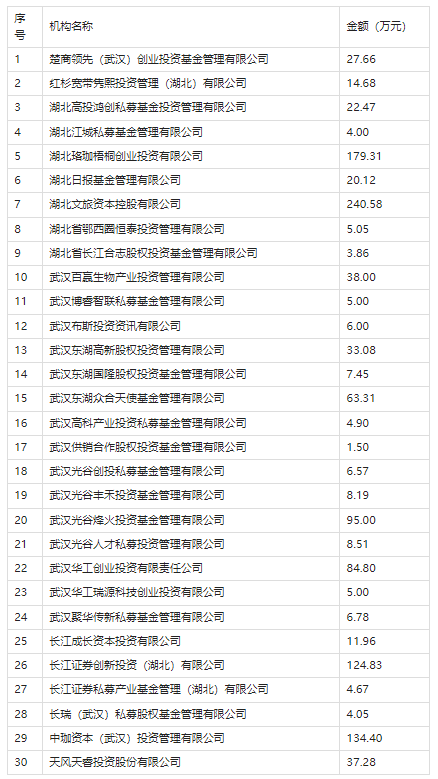 東湖高新區(qū)2022年股權(quán)投資機(jī)構(gòu)政策獎(jiǎng)勵(lì)結(jié)果公示