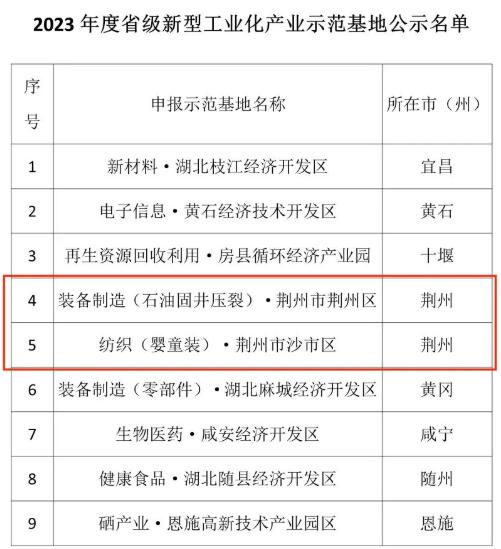 2023年度湖北省級新型工業(yè)化產(chǎn)業(yè)示范基地名單公示